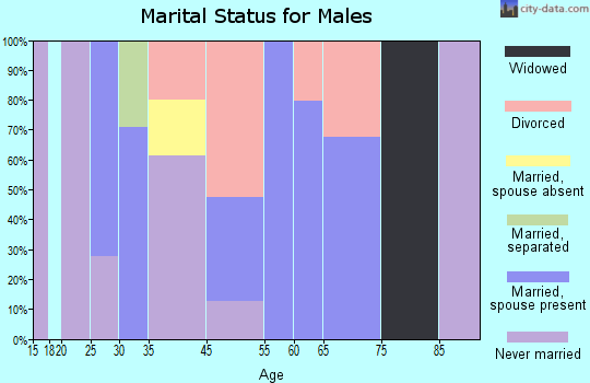 Grayland marital status for males