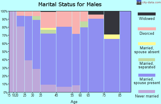 Green Acres marital status for males