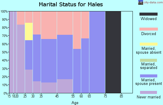 Hamilton marital status for males