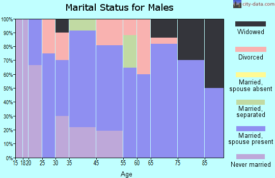 Harrington marital status for males