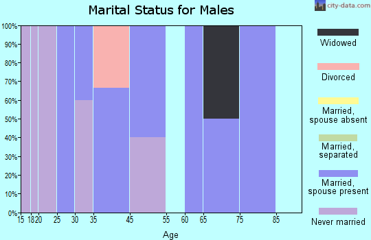 Hartline marital status for males