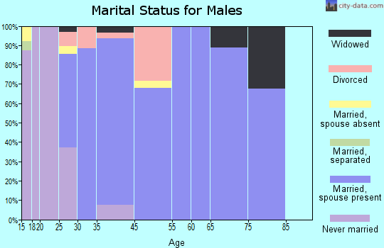 Highland marital status for males