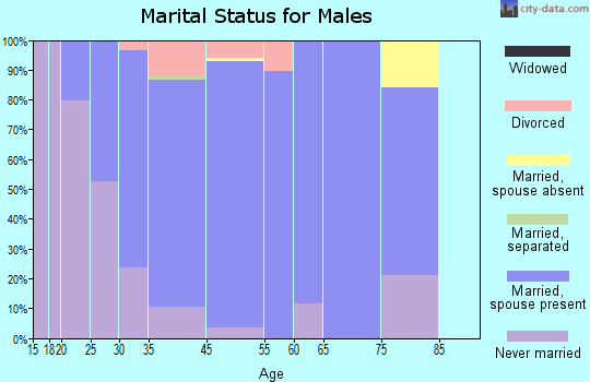Portola Hills marital status for males