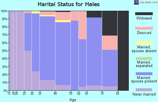 Hobart marital status for males