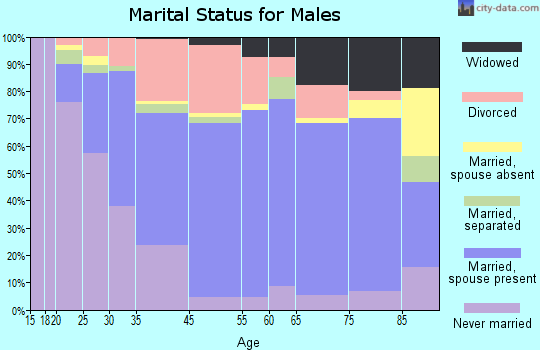 Hoquiam marital status for males