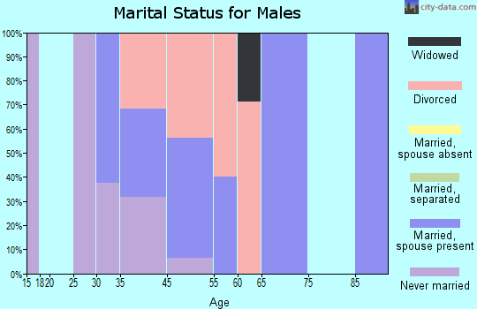 Index marital status for males
