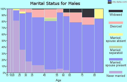 Indianola marital status for males
