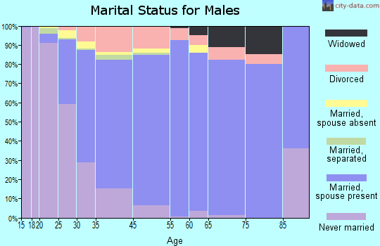 Inglewood-Finn Hill marital status for males
