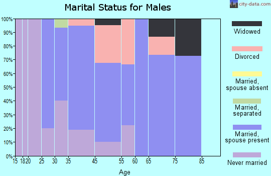 Ione marital status for males