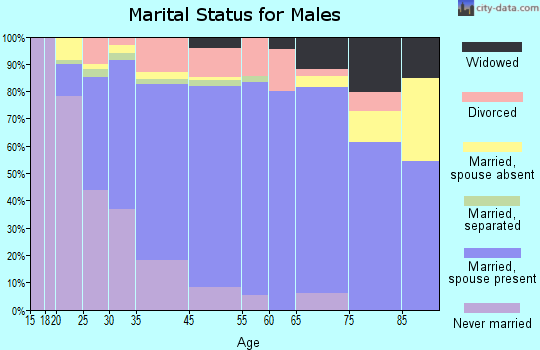 Issaquah marital status for males