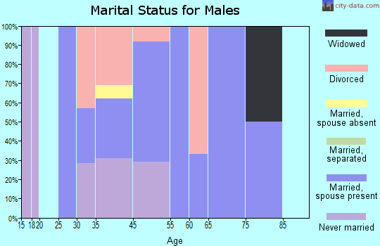 Kahlotus marital status for males
