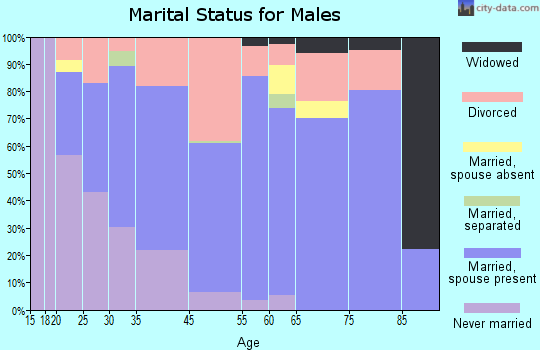 Kalama marital status for males
