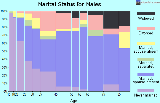 Kelso marital status for males