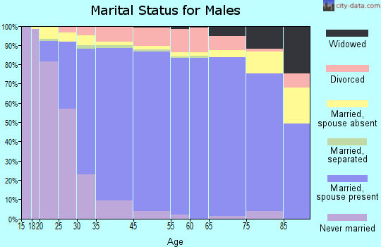 Poway marital status for males