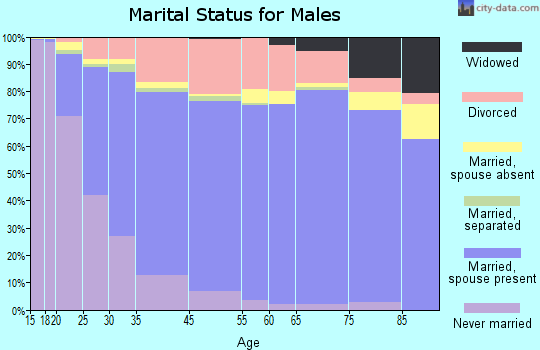 Kennewick marital status for males