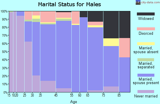 Kingsgate marital status for males