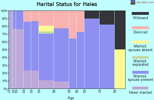 Kittitas marital status for males