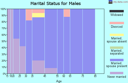 Klickitat marital status for males