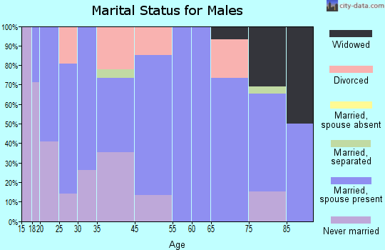 La Conner marital status for males