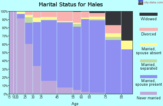 Lake Forest Park marital status for males