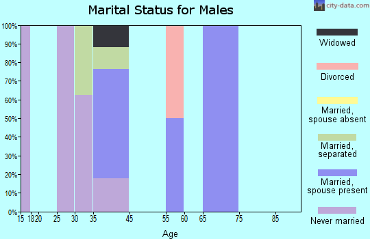 Lamont marital status for males
