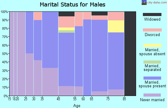 Langley marital status for males