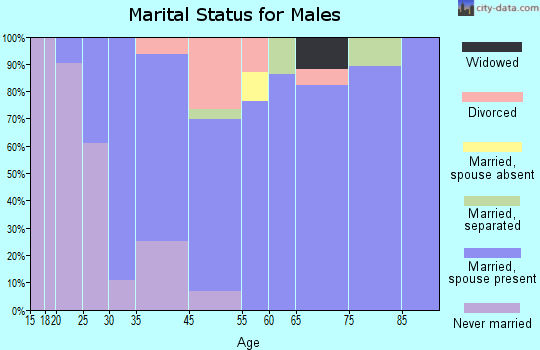 Leavenworth marital status for males