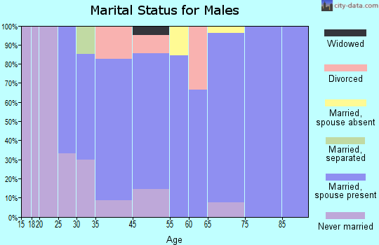 Lind marital status for males