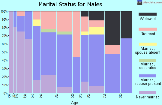 Long Beach marital status for males