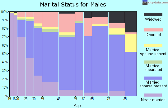Longview marital status for males