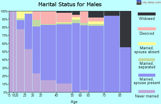 Quartz Hill marital status for males