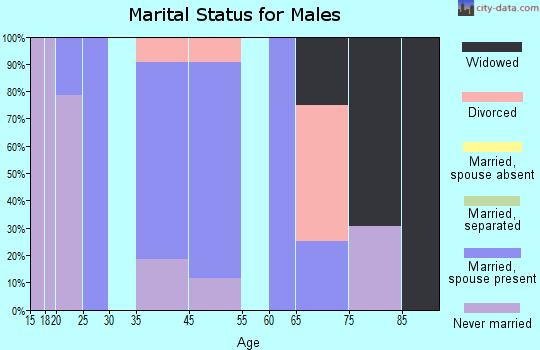 Lyle marital status for males