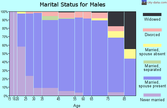 Lynden marital status for males