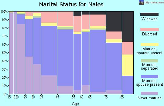 Lynnwood marital status for males