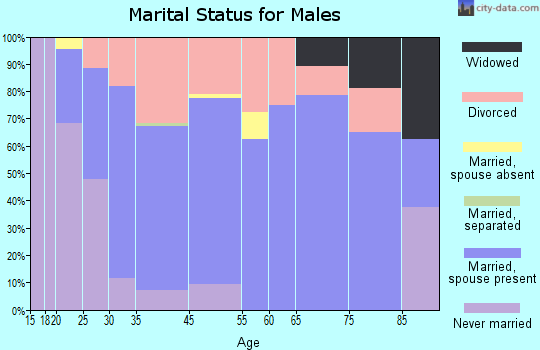 McCleary marital status for males
