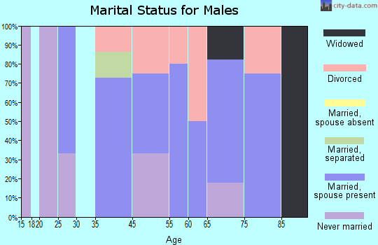 Malden marital status for males