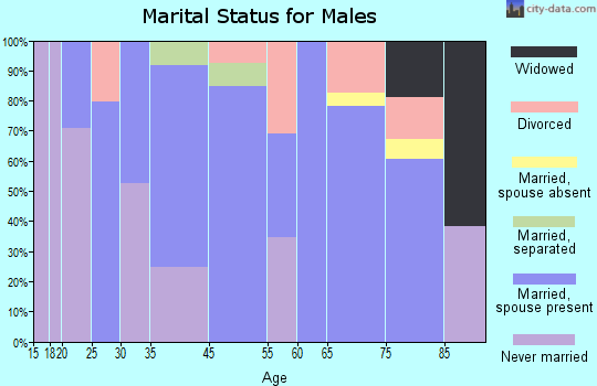 Quincy marital status for males