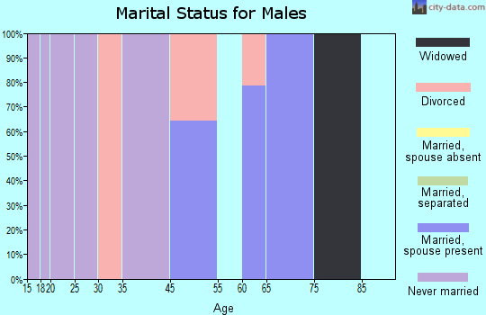 Marblemount marital status for males