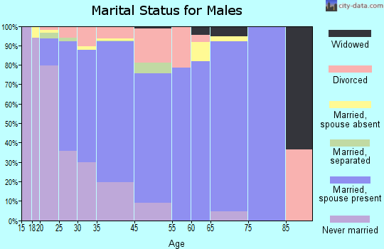 Martha Lake marital status for males