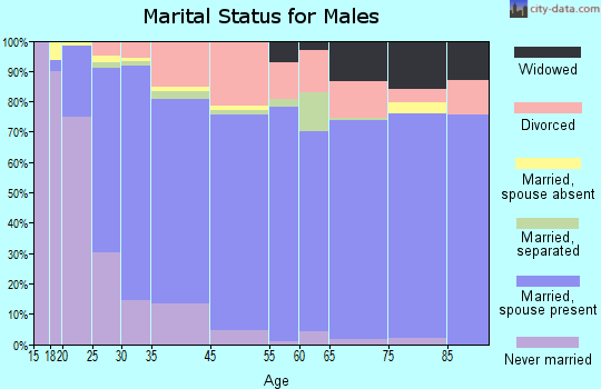 Marysville marital status for males