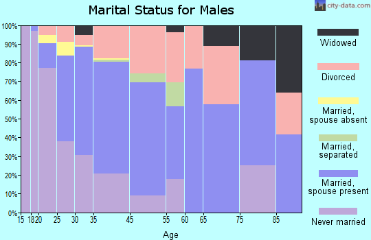 Midland marital status for males