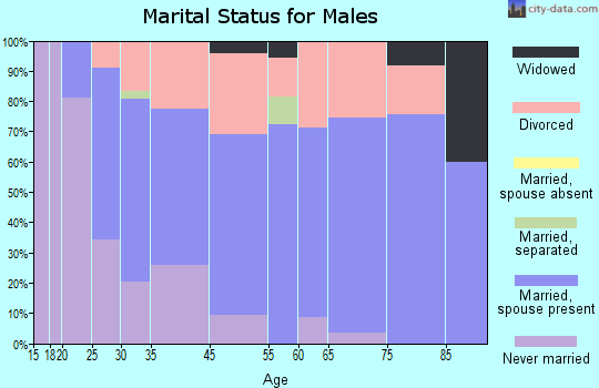 Millwood marital status for males