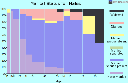 Milton marital status for males