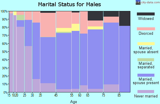 Minnehaha marital status for males