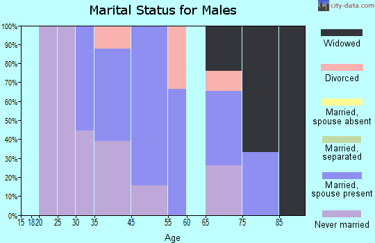 Moclips marital status for males