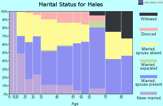 Monroe marital status for males