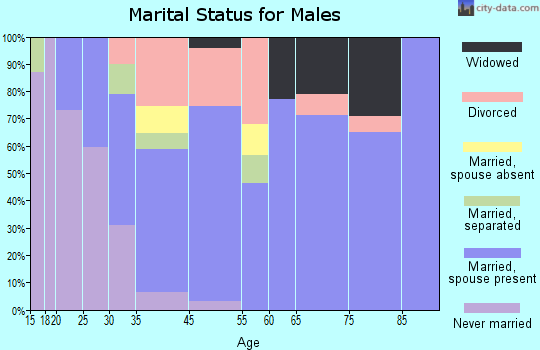 Montesano marital status for males