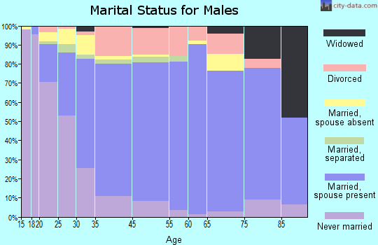 Ramona marital status for males