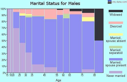 Mukilteo marital status for males