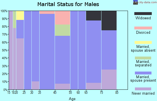 Naches marital status for males